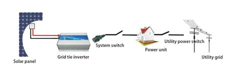 600W Solar Grid Tie Inverter, 24V/48V DC to 120V/240V AC | inverter.com