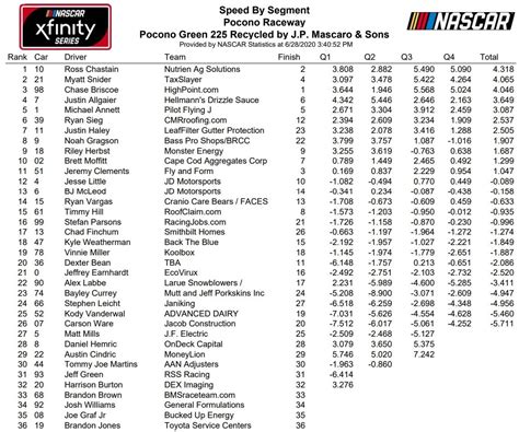 Pocono Xfinity Series 2020 Loop Data Box Score And Speed Stats