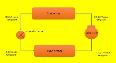 Vapour Compression Refrigeration Cycle - Mechanical Basics