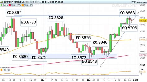 Outlook On EUR GBP And AUD USD Amid Low Volume Trading Into Year End