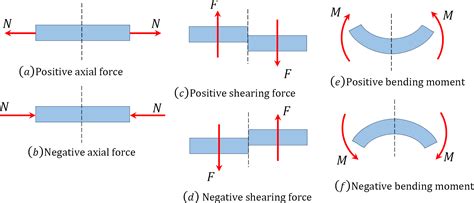 What Is Shear Stress And Bending Moment At Rosemarie Shane Blog