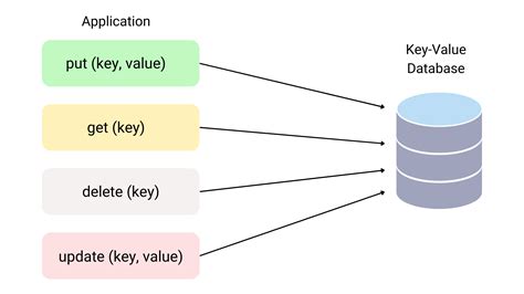 Introduction To Key Value Database