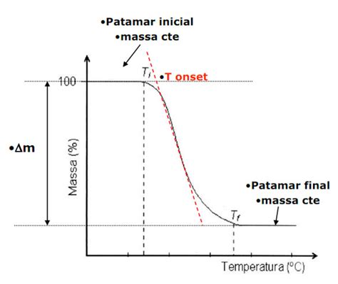 Como interpretar curvas de TGA e DSC Análise Térmica