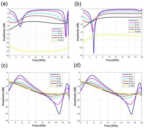 Variation Of Reflection Coefficient S And Transmission Coefficient