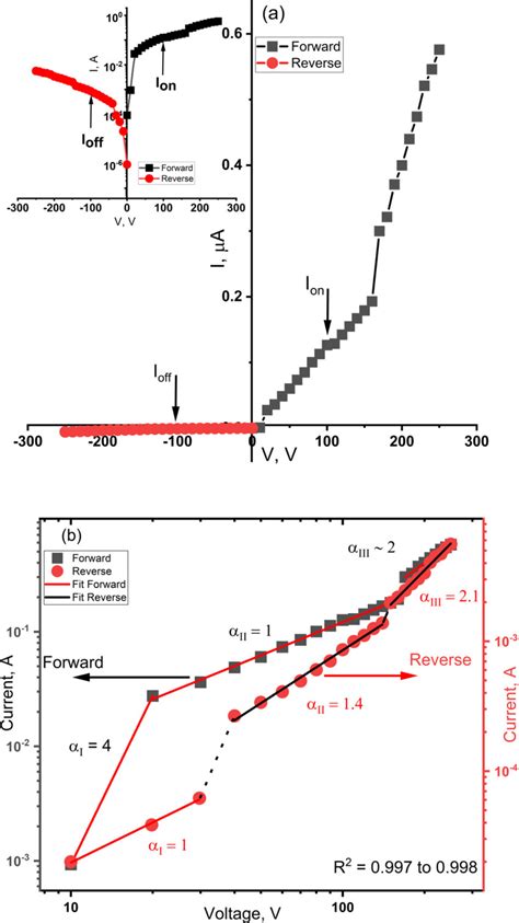 A Currentvoltage Characteristic At Room Temperature With