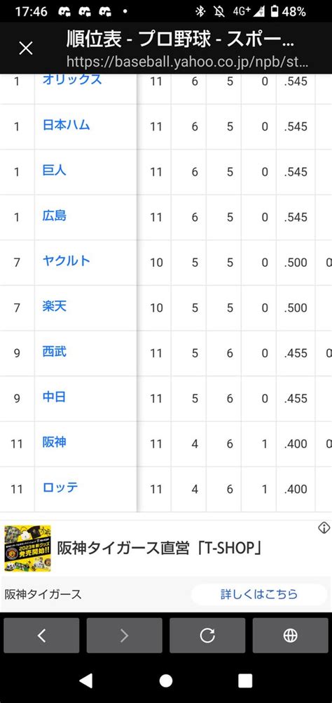 むむむセ独走首位の阪神 交流戦最下位に転落 ロッテ、楽天、ヤクルト勝利で11位タイ沈む とらほー速報