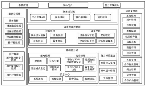 智能家居管理系统分析与技术架构