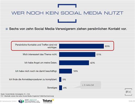 Social Media Nutzung Auf Rekordniveau Faktenkontor