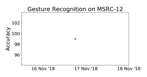 Msrc 12 Benchmark Gesture Recognition Papers With Code