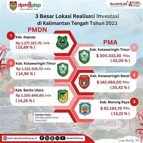 Lampaui Target BKPM Realisasi Investasi Di Kalteng 19 Triliun