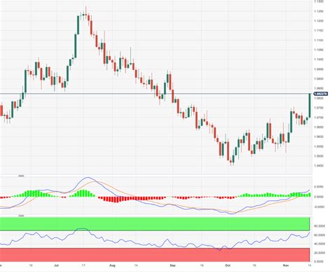 EUR USD Price Analysis Outlook Shifts To Constructive Above 1 0800