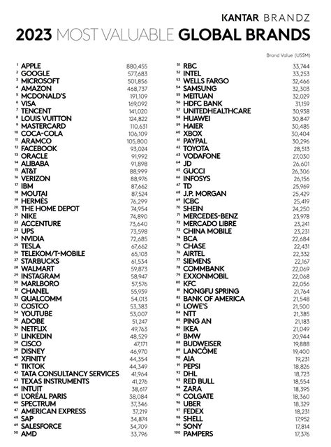 The 2023 Kantar BrandZ Most Valuable Global Brands Report lists Apple as the number one most ...