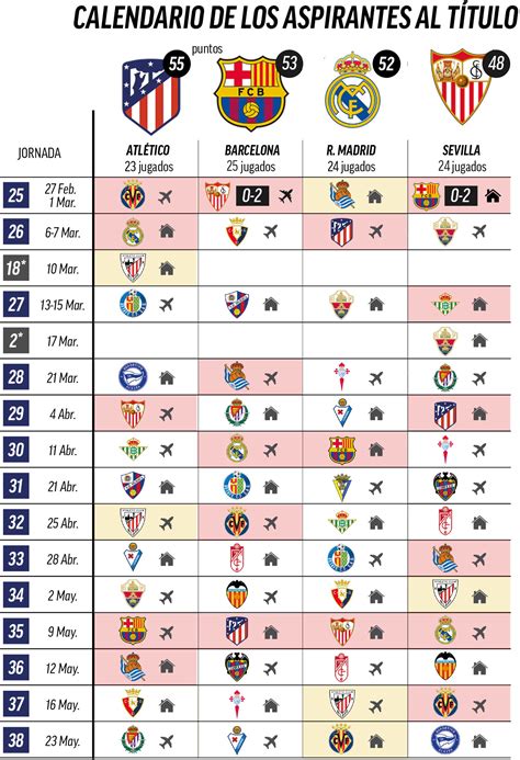 Laliga Santander Laliga Santander Title Race Who Each Of The Top Four