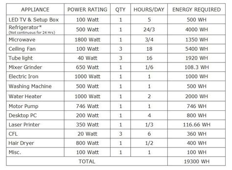 Solar Panel Sizing Chart