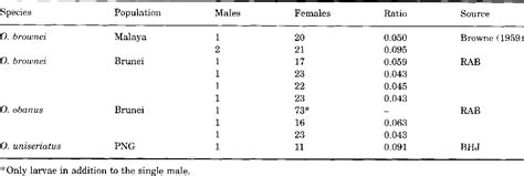 Table From Extraordinary Sex Ratios And The Evolution Of Male Neoteny In Sib Mating Ozopemon