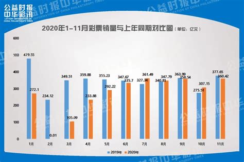 2020年前11个月全国销售彩票2974 39亿 澎湃号·媒体 澎湃新闻 The Paper