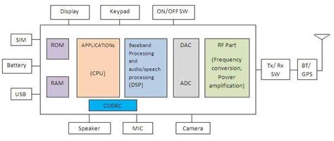 Block Diagram Of Mobile System Diagram Circuit Block Diagr