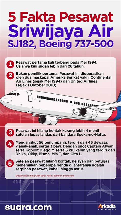 INFOGRAFIS 5 Fakta Pesawat Sriwijaya Air SJ182 Boeing 737 500