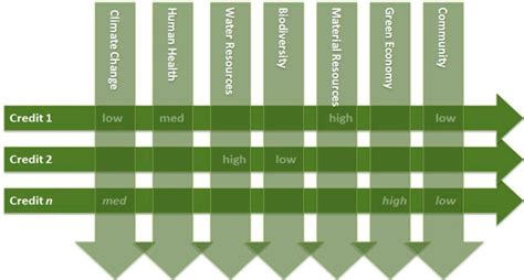 Leed La Certificazione Per Gli Edifici Eco Compatibili Edilportale