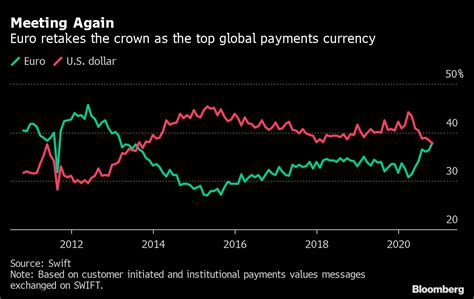 ユーロがトップ、ドルは13年2月以来の首位陥落－10月の決済シェア Bloomberg