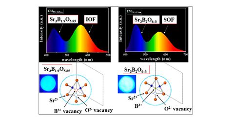 Self Activating Strontium Orthoborate Blue Phosphors Induced By Cation