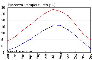 Piacenza Italy Annual Climate with monthly and yearly average temperature and precipitation Graphs