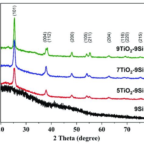 X Ray Diffraction Patterns For Samples Of Tio 2 Over Sio 2 Annealed Download Scientific