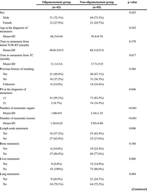 Relationship Between The Oligometastatic Status And Clinicopathological