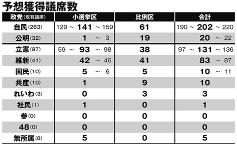 7月投開票が有力の総選挙、全289選挙区当落予測 新時代の夜明け前に2、アセンション旅立ちの日