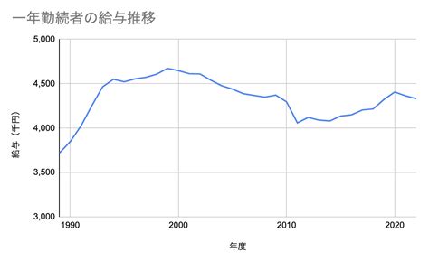 日本人の平均給与はどのくらい？ 物価の推移や海外の経済成長と照らし合わせて見ると、、、 データで越境者に寄り添うメディア データのじかん