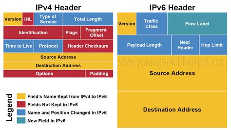 Yonu Geek Ipv6 Explained