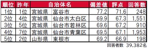 Ber Seteru Lah いい部屋ネット「街の住みここち ＆ 住みたい街ランキング2022＜東北版＞」発表：時事ドットコム 時事通信ニュース