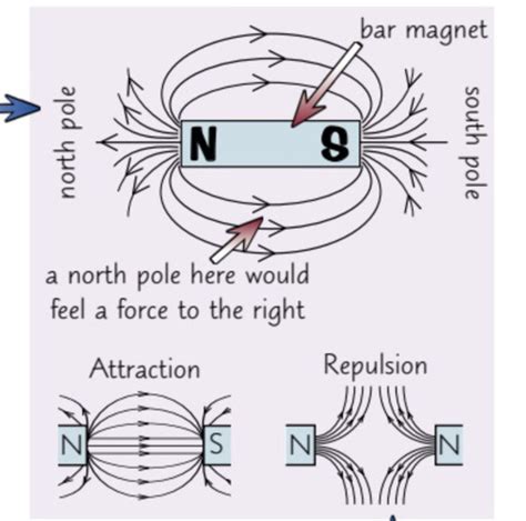 P7 Magnetism And Electromagnetism Flashcards Quizlet