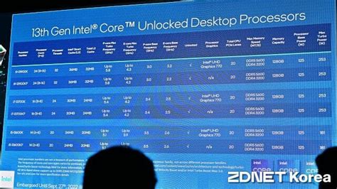 인텔 13세대 코어 프로세서 공개 10월말 원활히 공급 Zdnet Korea