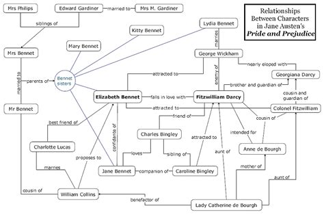 Pride & Prejudice Character Map - Jane Austen Photo (10483948) - Fanpop