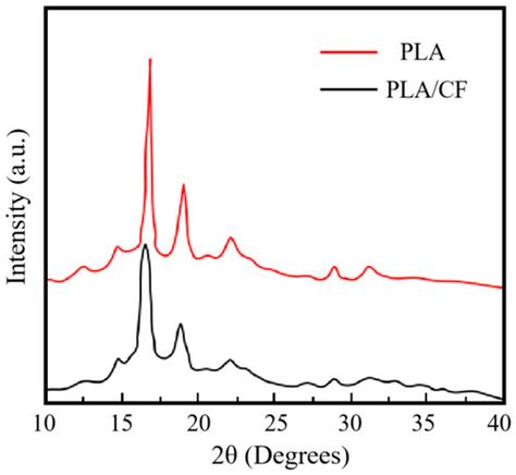 Preparation And Characterization For The Thermal Stability And