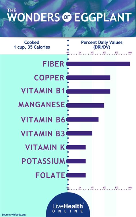 The nutritional benefits of eggplant. | Health and nutrition, Eggplant