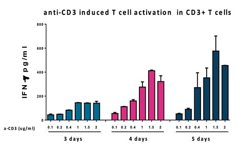 T Cells Total Cd Cd Activation And Proliferation Assays