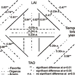 The Relationships Between Leaf Area Index LAI Leaf Area Duration