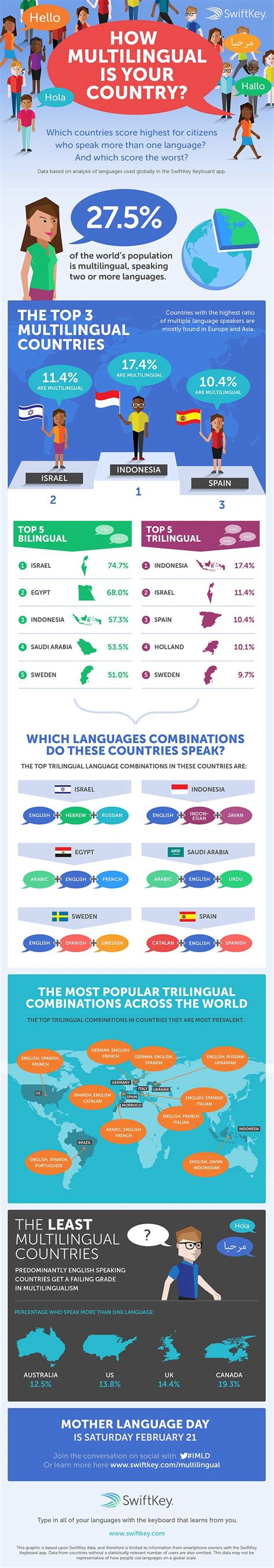 Educational Infographic How Multilingual Is Your Country