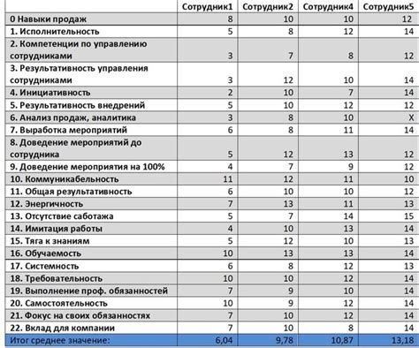 23 критерия для экспертной оценки сотрудников | Executive.ru