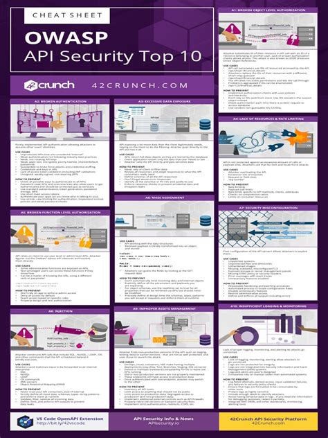 Owasp Api Security Top 10 Cheat Sheet Tabloid Pdf