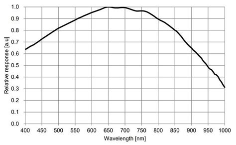 Raw Mipi Imx M Data Sheet Zh Wiki Veye