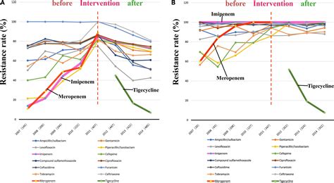 Frontiers Impact Of An Intervention To Control Imipenem Resistant