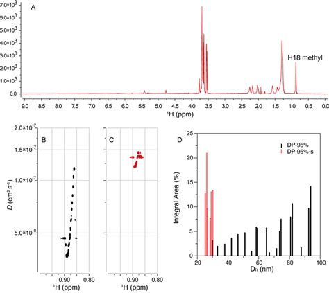 D H Nmr Spectra A And D H Dosy Nmr Spectra Of Dp Samples Dp