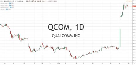 Qualcomm Inc QCOM Earnings Report | FOMC Decision