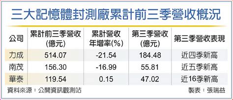 擴大減產 記憶體封測廠q4續熱 A3 財經要聞 20231014 工商時報