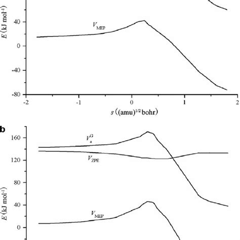 The Classical Potential Energy V Mep S The Vibrationally Adiabatic