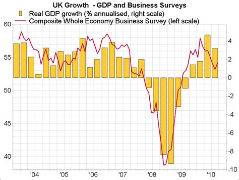 Uk Gdp Figures Are Good But Not Great Gavyn Davies