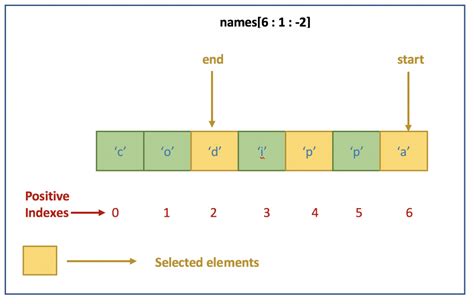 Slicing In Python Slice Function In Python